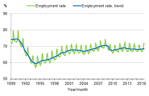 Appendix figure 3. Employment rate and trend of employment rate 1989/01–2016/07, persons aged 15–64