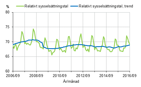Figurbilaga 1. Relativt sysselsttningstal och trenden fr relativt sysselsttningstal 2006/09–2016/09, 15–64-ringar