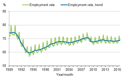Appendix figure 3. Employment rate and trend of employment rate 1989/01–2016/09, persons aged 15–64