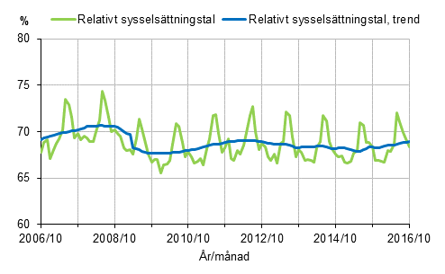 Figurbilaga 1. Relativt sysselsttningstal och trenden fr relativt sysselsttningstal 2006/10–2016/10, 15–64-ringar