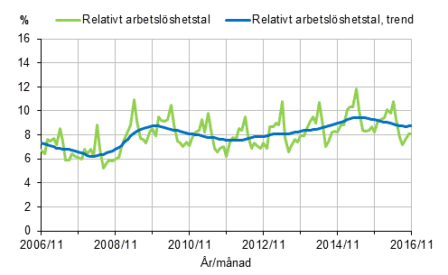 Det relativa arbetslshetstalet och trenden 2006/11–2016/11, 15–74-ringar