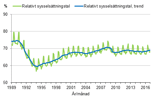 Figurbilaga 3. Relativt sysselsttningstal och trenden fr relativt sysselsttningstal 1989/01–2016/12, 15–64-ringar