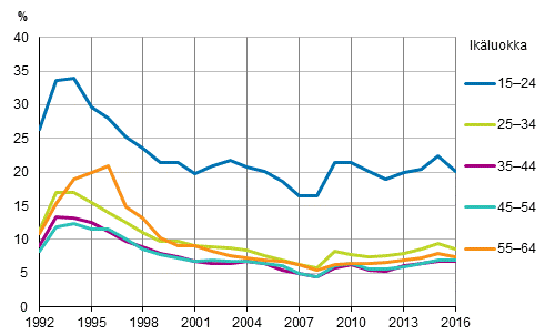 Kuvio 7. Työttömyysasteet ikäryhmittäin vuosina 1992–2016, %