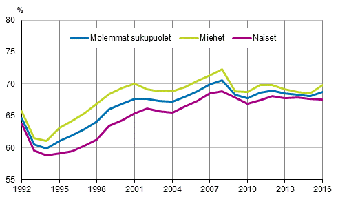 Tyllisyysasteet sukupuolen mukaan vuosina 1992–2016, 15–64-vuotiaat, %