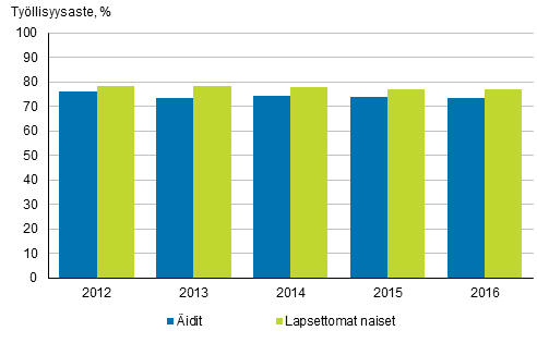 Kuvio 2. Äitien ja lapsettomien naisten työllisyysasteet vuosina 2012–2016, 20─59-vuotiaat, % 