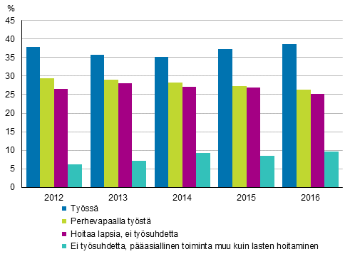 Kuvio 7. Alle kolmevuotiaiden lasten äitien työssäolo ja perhevapaat vuosina 2012–2016, 20–59-vuotiaat, %