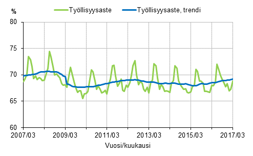 Liitekuvio 1. Tyllisyysaste ja tyllisyysasteen trendi 2007/03–2017/03, 15–64-vuotiaat