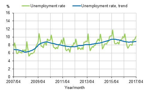 Appendix figure 2. Unemployment rate and trend of unemployment rate 2007/04–2017/04, persons aged 15–74