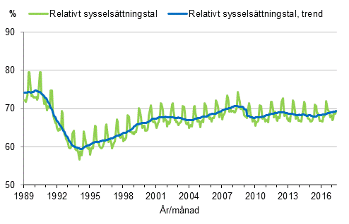 Figurbilaga 3. Relativt sysselsttningstal och trenden fr relativt sysselsttningstal 1989/01–2017/05, 15–64-ringar