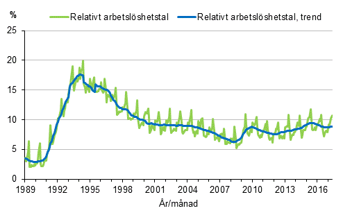 Figurbilaga 4. Relativt arbetslshetstal och trenden fr relativt arbetslshetstal 1989/01–2017/05, 15–74-ringar
