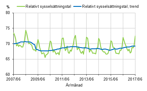 Figurbilaga 1. Relativt sysselsttningstal och trenden fr relativt sysselsttningstal 2007/06–2017/06, 15–64-ringar