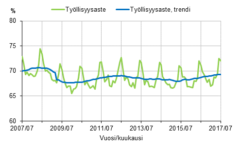 Liitekuvio 1. Tyllisyysaste ja tyllisyysasteen trendi 2007/07–2017/07, 15–64-vuotiaat