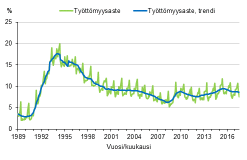 Liitekuvio 4. Tyttmyysaste ja tyttmyysasteen trendi 1989/01–2017/07, 15–74-vuotiaat
