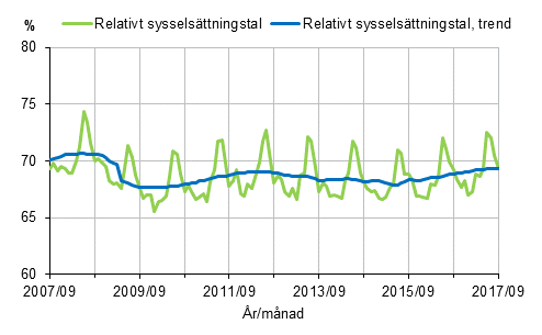 Figurbilaga 1. Relativt sysselsttningstal och trenden fr relativt sysselsttningstal 2007/09–2017/09, 15–64-ringar