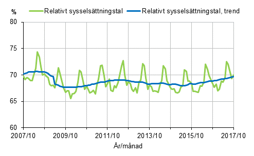 Figurbilaga 1. Relativt sysselsttningstal och trenden fr relativt sysselsttningstal 2007/10–2017/10, 15–64-ringar