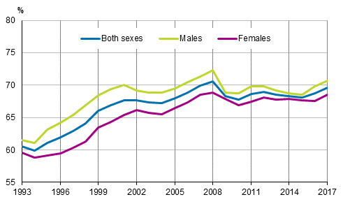 Figure 1. Employment rates by sex in 1993 to 2017, persons aged 15 to 64, %