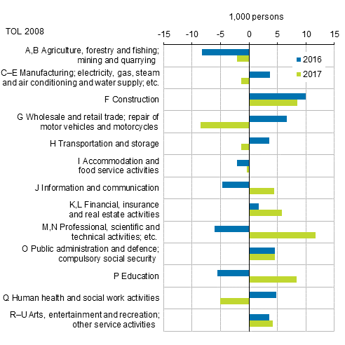 Figure 5. Change from the previous year in the number of employed persons by industry in 2016 and 2017, persons aged 15 to 74