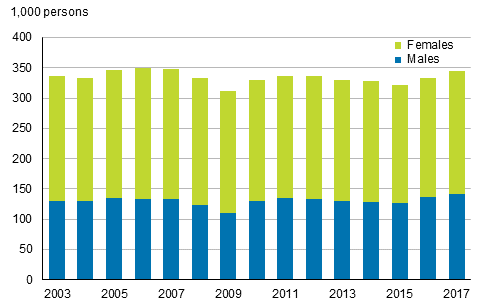 Figure 10. Number of temporary employees by sex in 2003 to 2017, persons aged 15 to 74