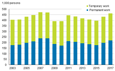 Figure 12. Employees with employment contracts of under one year's duration in 2003 to 2017, persons aged 15 to 74