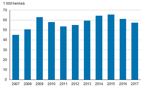 Kuvio 21. 15–24-vuotiaat nuoret, jotka eivät olleet työssä, koulutuksessa eivätkä asevelvollisuutta suorittamassa, vuosina 2007–2017