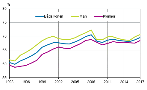 Det relativa sysselsttningstalet efter kn ren 1993–2017, 15–64-ringar, %