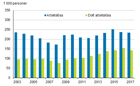 Arbetslsa och dolt arbetslsa ren 2003–2017, 15–74-ringar