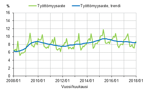 Liitekuvio 2. Tyttmyysaste ja tyttmyysasteen trendi 2008/01–2018/01, 15–74-vuotiaat
