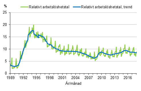 Figurbilaga 4. Relativt arbetslshetstal och trenden fr relativt arbetslshetstal 1989/01–2018/01, 15–74-ringar