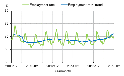 Appendix figure 1. Employment rate and trend of employment rate 2008/02–2018/02, persons aged 15–64