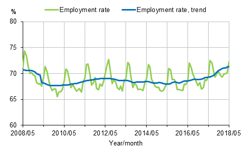 Appendix figure 1. Employment rate and trend of employment rate 2008/05–2018/05, persons aged 15–64