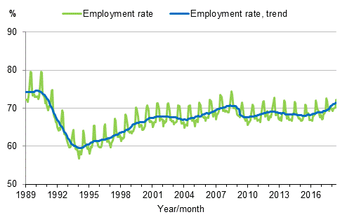 Appendix figure 3. Employment rate and trend of employment rate 1989/01–2018/05, persons aged 15–64