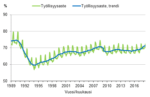 Liitekuvio 3. Tyllisyysaste ja tyllisyysasteen trendi 1989/01–2018/05, 15–64-vuotiaat