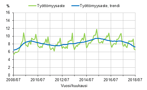 Liitekuvio 2. Tyttmyysaste ja tyttmyysasteen trendi 2008/07–2018/07, 15–74-vuotiaat