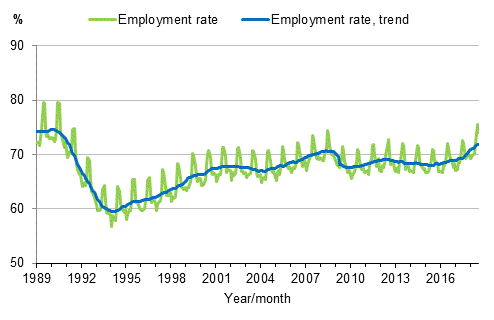 Appendix figure 3. Employment rate and trend of employment rate 1989/01–2018/07, persons aged 15–64