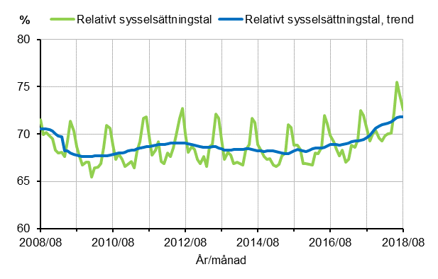 Figurbilaga 1. Relativt sysselsttningstal och trenden fr relativt sysselsttningstal 2008/08–2018/08, 15–64-ringar