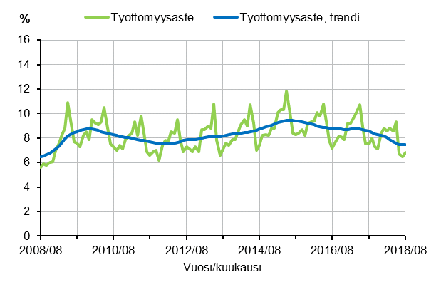 Liitekuvio 2. Tyttmyysaste ja tyttmyysasteen trendi 2008/08–2018/08, 15–74-vuotiaat