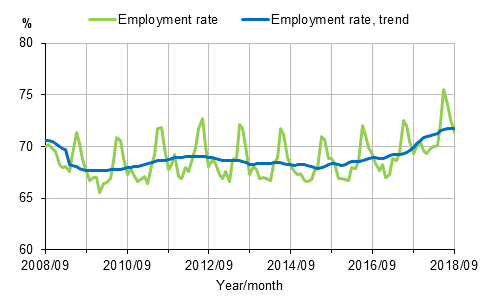 Appendix figure 1. Employment rate and trend of employment rate 2008/09–2018/09, persons aged 15–64