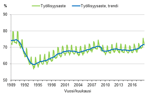 Liitekuvio 3. Tyllisyysaste ja tyllisyysasteen trendi 1989/01–2018/09, 15–64-vuotiaat