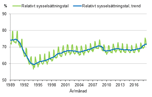 Figurbilaga 3. Relativt sysselsttningstal och trenden fr relativt sysselsttningstal 1989/01–2018/09, 15–64-ringar