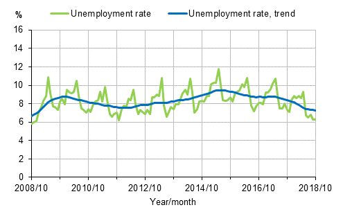 Appendix figure 2. Unemployment rate and trend of unemployment rate 2008/10–2018/10, persons aged 15–74