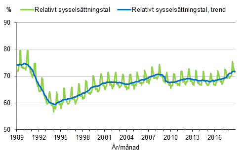 Figurbilaga 3. Relativt sysselsttningstal och trenden fr relativt sysselsttningstal 1989/01–2018/10, 15–64-ringar