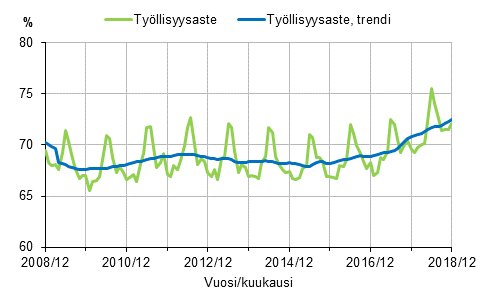 Liitekuvio 1. Tyllisyysaste ja tyllisyysasteen trendi 2008/12–2018/12, 15–64-vuotiaat
