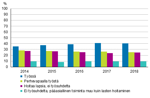Kuvio 7. Alle kolmevuotiaiden lasten äitien työssäolo ja perhevapaat vuosina 2014–2018, 20–59-vuotiaat, %