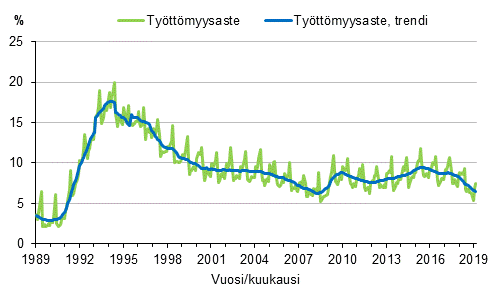 Liitekuvio 4. Tyttmyysaste ja tyttmyysasteen trendi 1989/01–2019/02, 15–74-vuotiaat