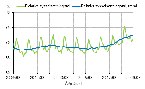Figurbilaga 1. Relativt sysselsttningstal och trenden fr relativt sysselsttningstal 2009/03–2019/03, 15–64-ringar