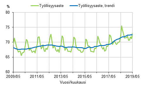 Tyllisyysaste ja tyllisyysasteen trendi 2009/05–2019/05, 15–64-vuotiaat 