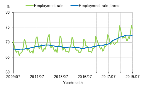 Appendix figure 1. Employment rate and trend of employment rate 2009/07–2019/07, persons aged 15–64