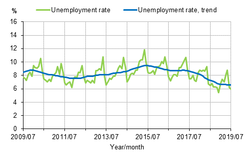 Appendix figure 2. Unemployment rate and trend of unemployment rate 2009/07–2019/07, persons aged 15–74