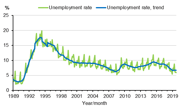 Appendix figure 4. Unemployment rate and trend of unemployment rate 1989/01–2019/09, persons aged 15–74