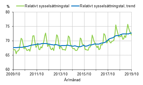 Relativt sysselsttningstal och trenden 2009/10–2019/10, 15–64-ringar